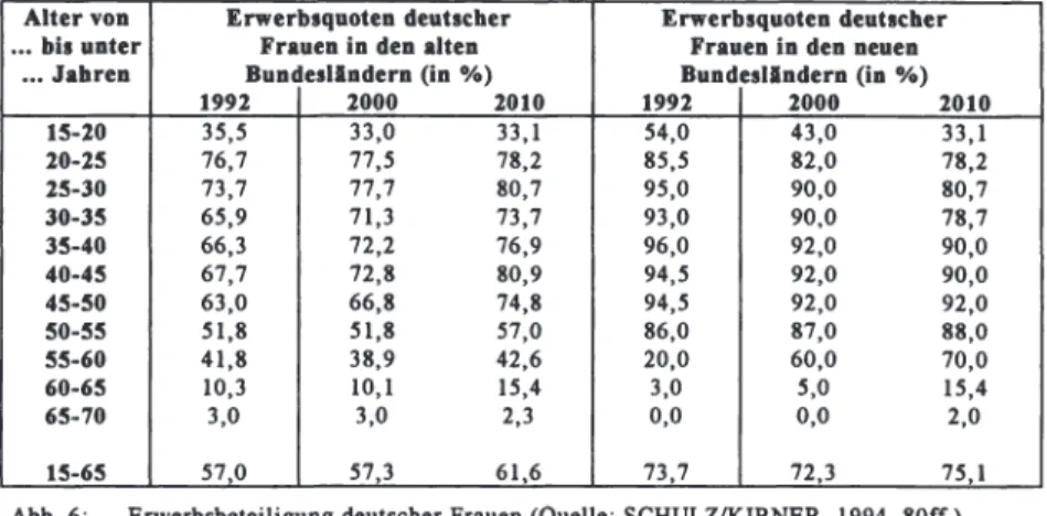 Abb.  6:  Erwerbsbeteiligung deutscher Frauen (Quelle:  SCHULZ/KIRNER,  1994, 80ff.) 