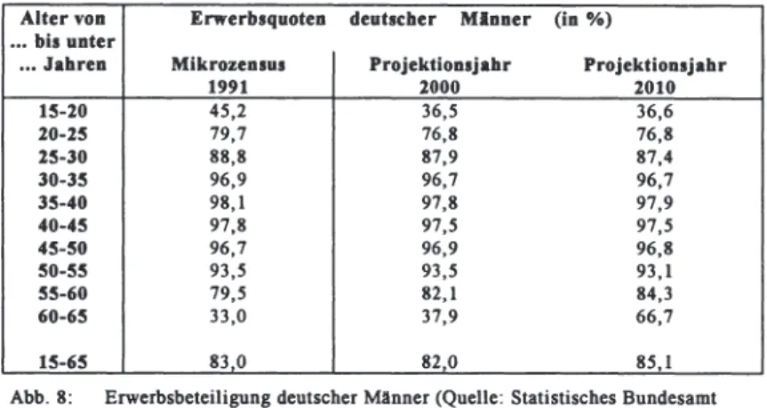Abb.  8:  Erwerbsbeteiligung deutscher Männer (Quelle:  Statistisches Bundesamt  und Berechnungen des DIW nach SCHULZ/KIRNER,  1994, 86) 