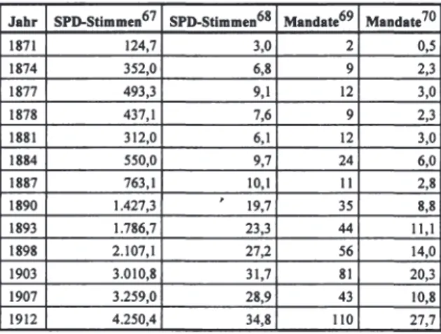 Tabelle 1:  Ergebnisse der Wahlen  zum  Reichstag des Deutschen  Reiches  nach  Stimmen  und  Mandaten  der SPD (1871 - 1912) 