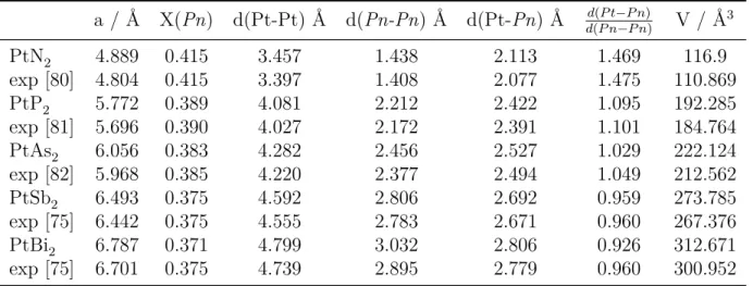 Tabelle 4.2: Berechnete und experimentelle Strukturdaten von Pt P n 2 mit CRYSTAL09 PBE a / Å X( Pn ) d(Pt-Pt) Å d( Pn-Pn ) Å d(Pt- Pn ) Å d(P n−P n)d(P t−P n) V / Å 3 PtN 2 4.889 0.415 3.457 1.438 2.113 1.469 116.9 exp [80] 4.804 0.415 3.397 1.408 2.077 1