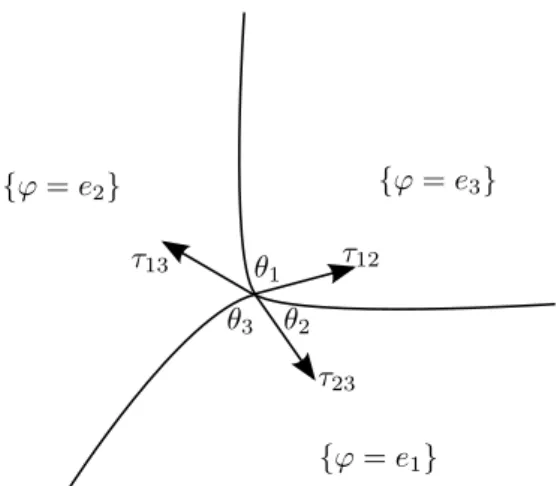 Figure 2: Counterexample for Γ-conv. Figure 3: Angles at a triple junction.