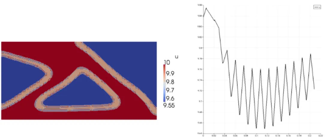 Figure 4: Discrete L 2 -gradient F 1 − F 2 at the solution ϕ . The picture on the right shows the plot along the line on the interface shown in white on the left.