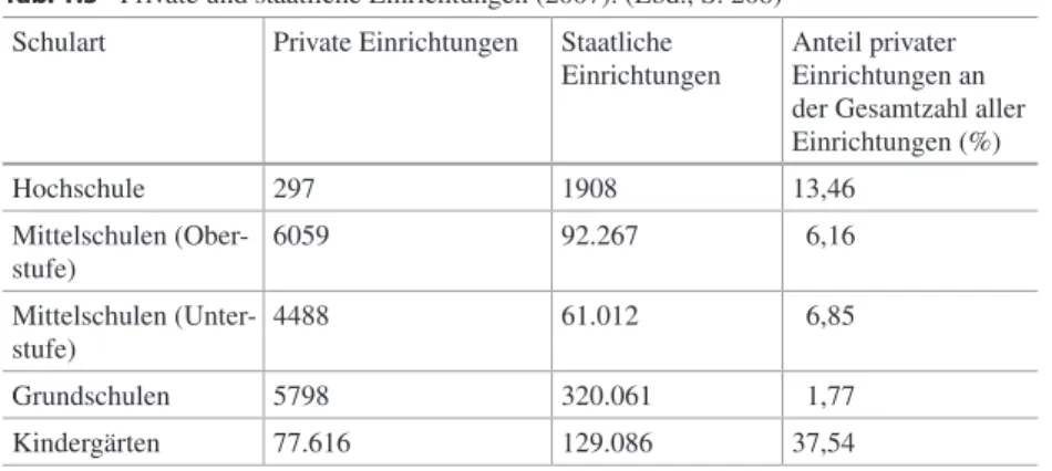 Tab. 1.5   Private und staatliche Einrichtungen (2007). (Ebd., S. 208) Schulart Private Einrichtungen Staatliche 