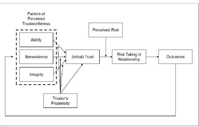 Figure 2.1. Integrative model of organizational trust (Mayer et al., 1995). 