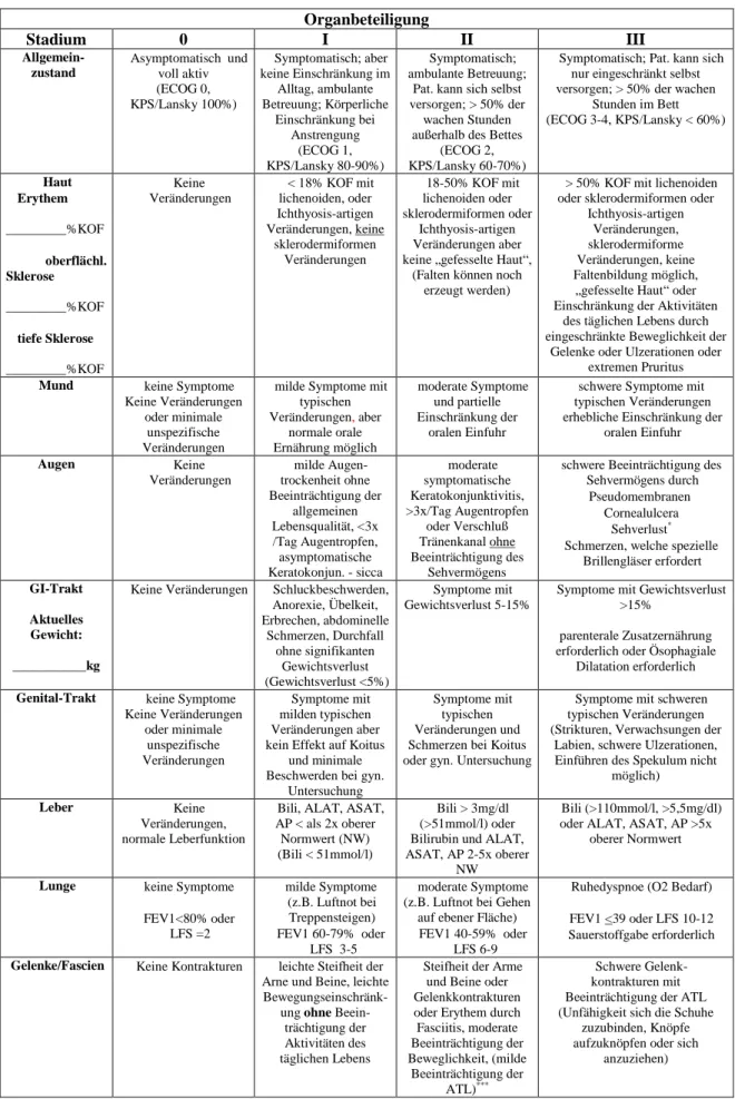 Tabelle 2: Stagingbogen zur chronischen GVHD [11]  Organbeteiligung  Stadium  0  I  II  III   Allgemein-zustand   Asymptomatisch  und voll aktiv  (ECOG 0,   KPS/Lansky 100%)   Symptomatisch; aber  keine Einschränkung im Alltag, ambulante Betreuung; Körperl