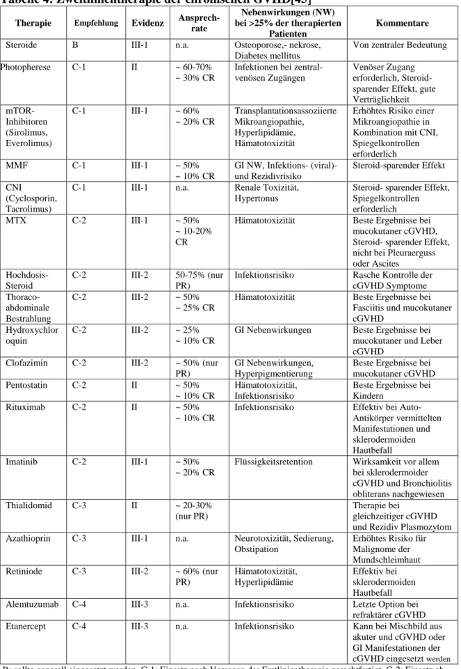 Tabelle 4: Zweitlinientherapie der chronischen GVHD[45] 