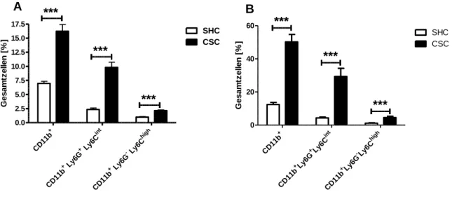 Abbildung 3.2: Zusammensetzung  an myeloiden Zellen in Milz (A) und Blut (B) nach 19d CSC:  Nach 19d  CSC wurden die Milzen (A) und Blut (B) von SHC-Kontrolltieren und CSC-gestressten Tieren entnommen und die  Zusammensetzung mittels Durchflusszytometrie u