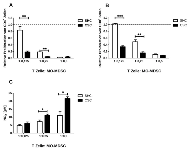 Abbildung  3.4:  Analyse  des  suppressiven  Verhaltens  von  MO-MDSC  aus  dem  Knochenmark  auf  proliferierende  T  Zellen:  Aus  Knochenmarkzellen  wurden  MO-MDSC  isoliert  (CD11b +   Ly6G -   Ly6C + )  und  ihre  Suppressivität  auf  CD4 +   (A)  un