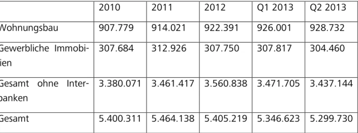 Tabelle 1: Kreditvolumen in Deutschland (in Mio. Euro) 