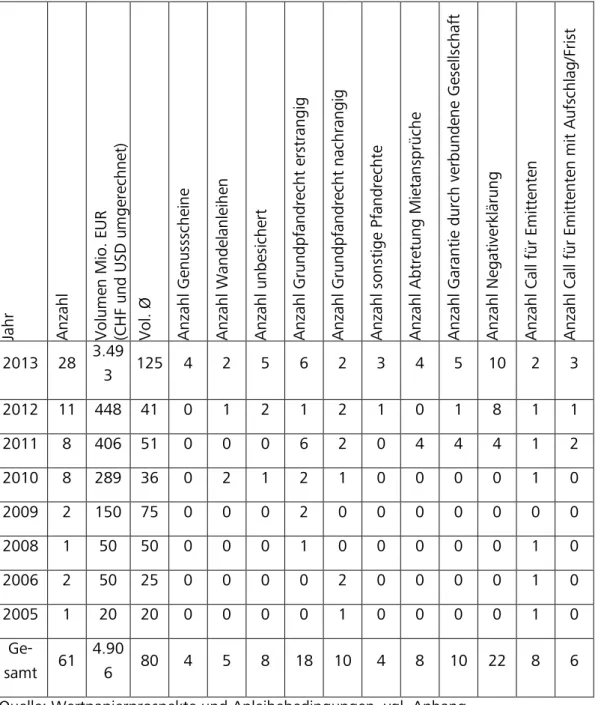 Tabelle 1: Überblick über Volumina und Eigenschaften von Immobilienanlei- Immobilienanlei-heemissionen 2005-2013 