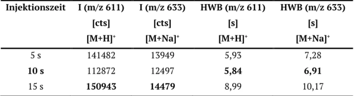 Tab. 1. Einfluss der Injektionszeit auf Signalintensität I und Halbwertsbreite (HWB) für Rutin, m/z 611 [M+H] + ,  m/z 633 [M+Na] + 
