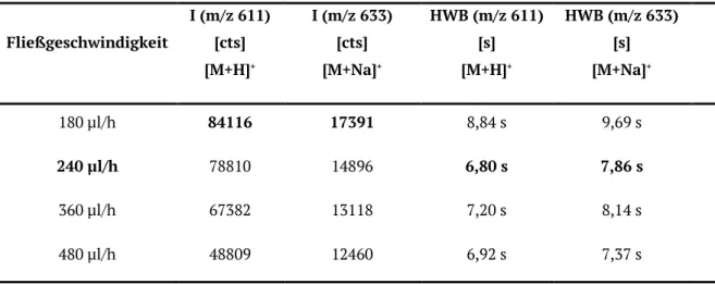 Tab. 3. Abhängigkeit der Signalintensitäten und -halbwertsbreiten von der Fließgeschwindigkeit der Sheath Liquid  (IP/ H 2 O + FA (50/50 (v/v%) + 0,2%)) für Rutin, m/z 611 [M+H] + , m/z 633 [M+Na] + 