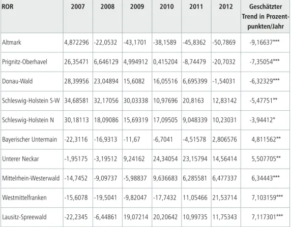 Tabelle 15:  Geschätzter Trend der Weiterbildungsbenachteiligung/ -begünstigung in Prozentpunkten  in ROR 2007–2012 (Quelle: Statistisches Bundesamt, Mikrozensus 2007–2012, gewichtet,  eigene Berechnung)