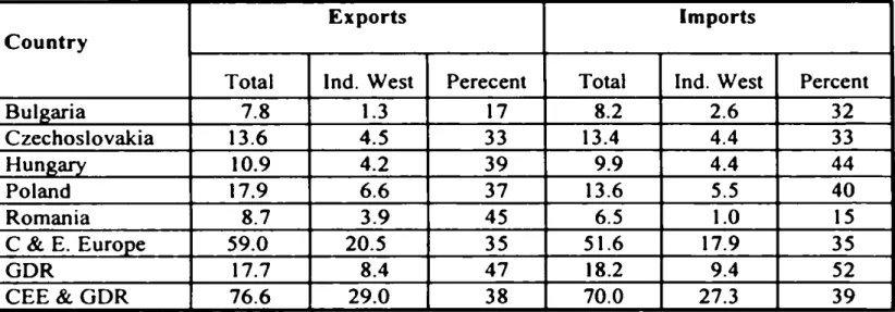 Table  1.  Central and  East European Countries' Trade in  1989,