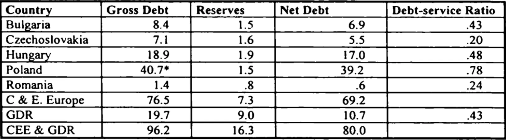 Table 2. Central and East European Countries' Gross &amp; Net Hard-Currency Debt in  1989 (Billions of current dollars)