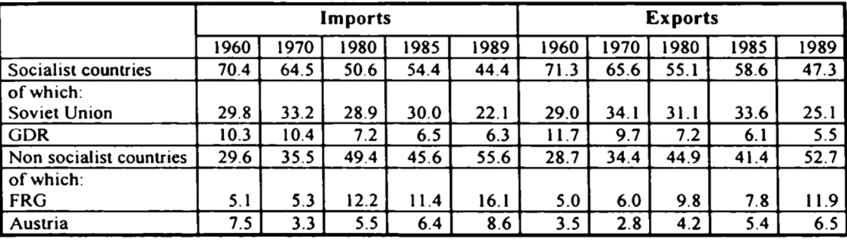 Table  I:  Structure of Hungarian  External Trade by Groups of Countries,  1960-1989 (Total =  100) Imports Exports 1960 1970 1980 1985 1989 1960 1970 1980 1985 1989 Socialist countries 70.4 64.5 50.6 54.4 44.4 71.3 65.6 55.1 58.6 47.3 o f which:  Soviet U