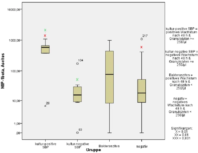 Abb.  5:  Boxplot-Diagramm  zur  Veranschaulichung  der  Subgruppenanalyse  von  MIP-1β  im  Aszites: 