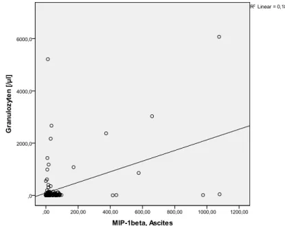 Abb. 6: Streudiagramm zur  Darstellung der Korrelation  zwischen MIP-1β und der  Granulozytenzahl  im Aszites 