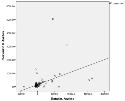 Abb. 7: Streudiagramm zur Darstellung der Korrelation zwischen Eotaxin und IL-8 im Aszites 