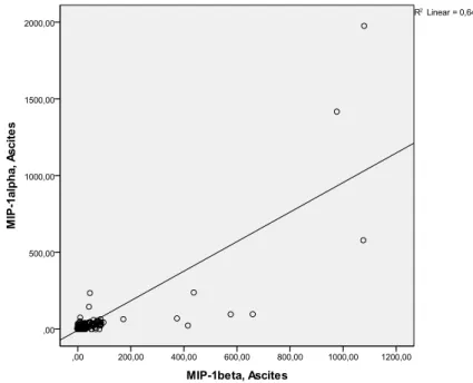 Abb. 13: Streudiagramm zur Darstellung der Korrelation zwischen MIP-1α und MIP-1β im Aszites 
