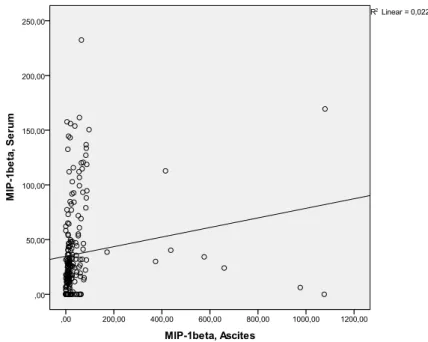 Abb. 16: Streudiagramm zur Darstellung der Korrelation zwischen MIP-1β in Aszites und Serum