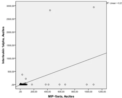 Abb. 18: Streudiagramm zur Darstellung der Korrelation zwischen MIP-1β und IL-1α im Aszites 