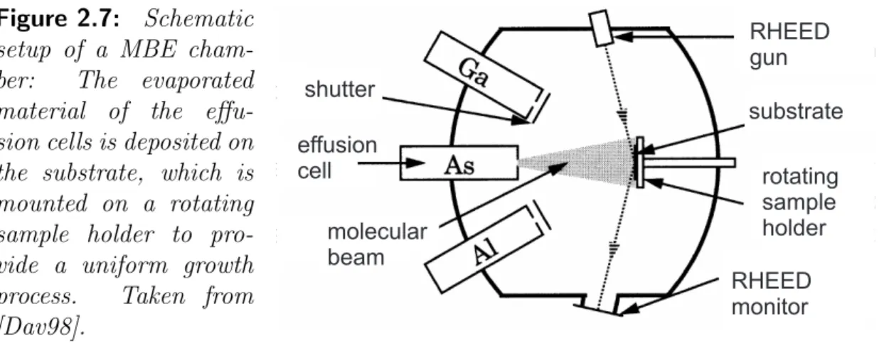 Figure 2.7: Schematic setup of a MBE  cham-ber: The evaporated material of the  effu-sion cells is deposited on the substrate, which is mounted on a rotating sample holder to  pro-vide a uniform growth process
