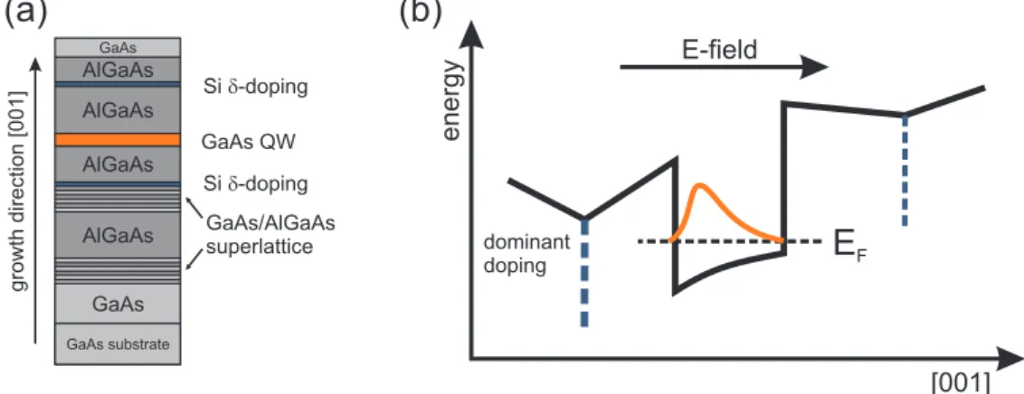 Figure 2.8: Sample A: (a) Layer composition, not to scale. (b) Asymmetric band profile with a built-in electric field parallel to the growth direction (schematic picture).