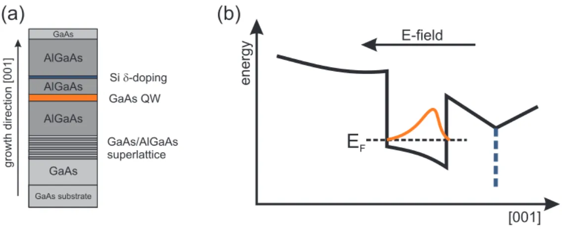 Figure 2.9: Sample B: (a) Layer composition, not to scale. (b) Asymmetric band profile with a built-in electric field antiparallel to the growth direction (schematic picture).