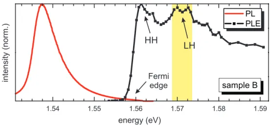 Figure 2.13: PL and PLE measurement of sample B. The absorption of the 2DES starts in the vicinity of the Fermi edge