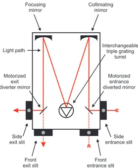 Figure 2.20: Subtractive mode of the triple stage Raman spectrometer: The first two stages act as a variable  band-pass to filter the interfering stray light from the Raman signal