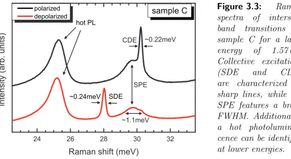 Figure 3.3: Raman spectra of  intersub-band transitions in sample C for a laser energy of 1.57 eV.