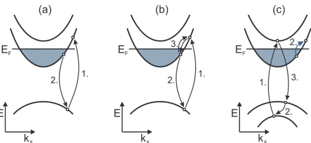 Figure 3.6: Schematic picture of different scattering mechanisms for intrasubband transitions in a quantum well system