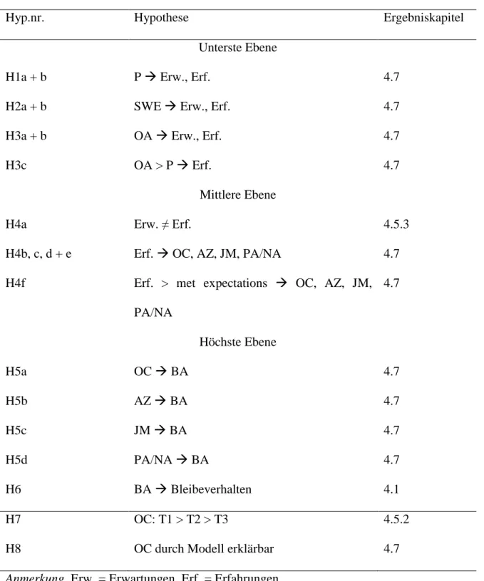 Tabelle 2.1 Zusammenfassung der Untersuchungshypothesen 