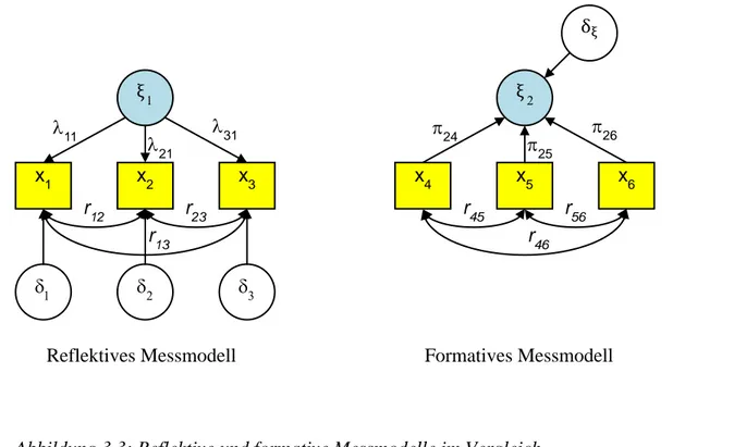 Abbildung 3.3: Reflektive und formative Messmodelle im Vergleich 