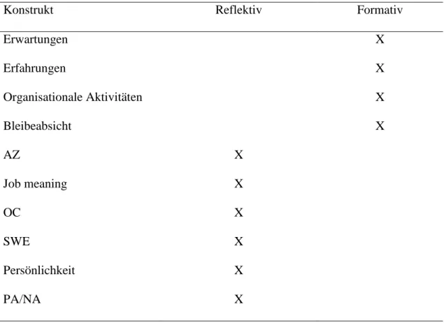 Tabelle 3.6 Einordnung der Untersuchungskonstrukte in reflektiv vs. formativ 