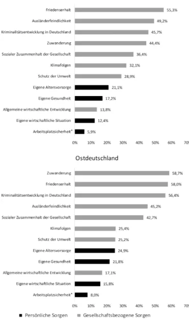Abbildung 1: Persönliche und gesellschaftsbezogene Sorgen und Ängste in Ost- und  Westdeutschland 2016