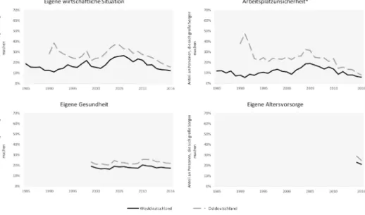 Abbildung 3: Entwicklung persönlicher Sorgen in West- und Ostdeutschland, 1985  bis 2016
