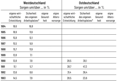 Tabelle 1: Entwicklung persönlicher Sorgen in West- und Ostdeutschland