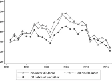 Abbildung 3: Sorge vor Verlust des Arbeitsplatzes nach Altersgruppen  1991–2016 (in Prozent)