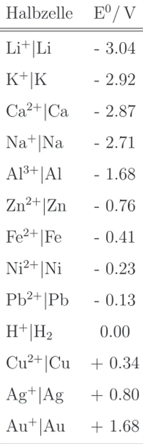 Tab. 3.1.: Auszug aus der elektrochemischen Spannungsreihe in Bezug auf die Stan- Stan-dardwasserstoffelektrode.