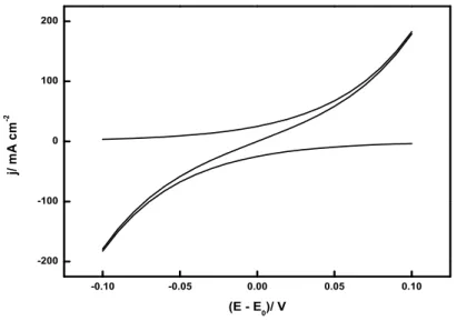 Abb. 3.3.: Graphische Darstellung der Butler-Volmer Gleichung; j 0 = 25 mA cm −2 , z = 1 und α = 0.5.