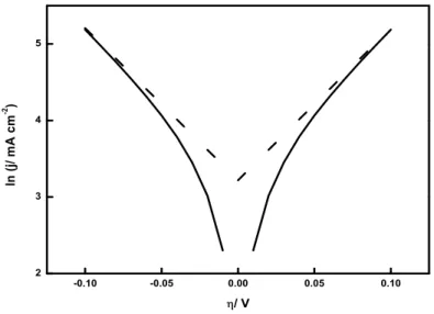 Abb. 3.4.: Graphische Darstellung einer Auswertung nach Tafel; j 0 = 25 mA cm −2 , z = 1 und α = 0.5.