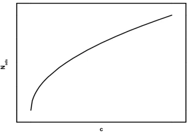 Abb. 3.8.: Allgemeiner Verlauf einer Adsorptionsisotherme nach Freundlich; α = 0.2 und β = 2.