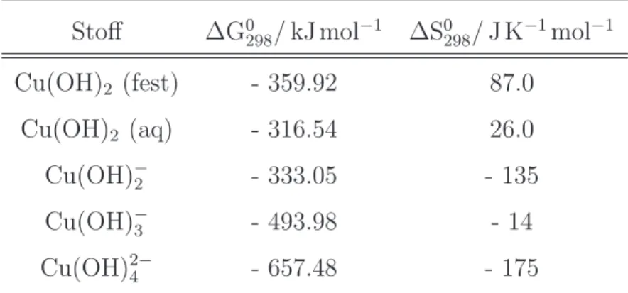 Tab. 3.4.: Thermodynamische Daten f¨ur verschiedene alkalische Kupfer Spezies zur Erstellung eines Pourbaix Diagramms.