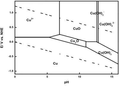 Abb. 3.15.: Pourbaix Diagramm von Kupfer im w¨assrig-alkalischen Medium. Stabi- Stabi-lit¨atsbereich von Wasser wird durch die gestrichelten Linien angezeigt.