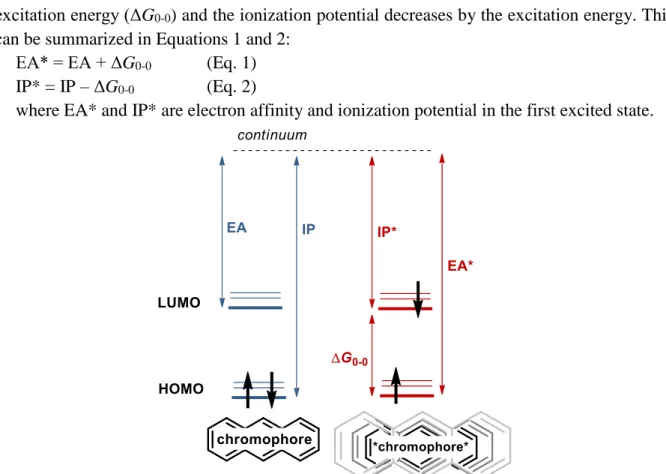 Figure  3:  Schematic  representation  of  the  ionization  potential  and  electron  affinity  of  a  ground-state (left) and excited-state chromophore (right) 