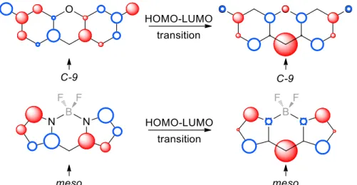 Figure 53:  A comparison of the frontier MOs (left: HOMO, right:  LUMO) of 6-hydroxy-3- 6-hydroxy-3-oxo-3H-xanthene  (top)  and  BODIPY  (bottom)  chromophores  using  the  Hückel  MO  theory
