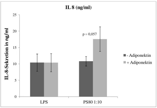 Abbildung 8: Konzentration von IL-8 in ng/ml im Zellüberstand von Monozyten ohne Zugabe  von  Adiponektin  (- Adiponektin)  und  unter  Stimulierung  mit  1  µg/ml  gAd  (+ Adiponektin)