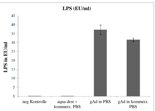 Abbildung  9:  Konzentration  von  LPS  in  EU/ml,  gemessen  mittels  LPS-Assay.  Angabe  des  SEM